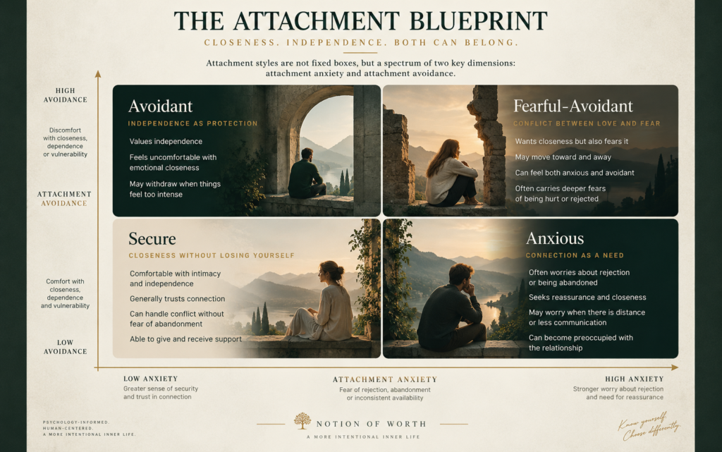 Attachment Blueprint infographic showing secure, anxious, avoidant, and fearful-avoidant attachment patterns across the dimensions of attachment anxiety and attachment avoidance