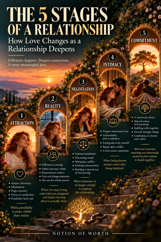 Infographic showing five stages of a relationship: attraction, reality, negotiation, intimacy, and commitment, illustrating how love can change as trust, boundaries, and shared meaning deepen.