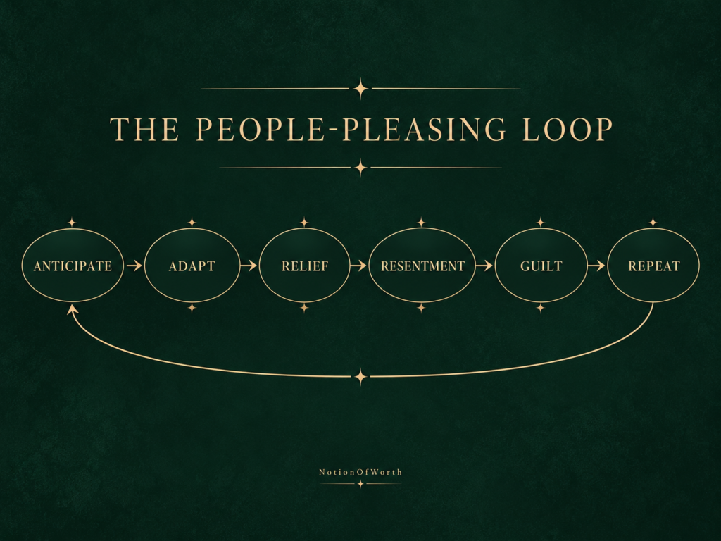 Elegant infographic titled “The People-Pleasing Loop” showing a six-step cycle on a dark green background with gold accents: Anticipate → Adapt → Relief → Resentment → Guilt → Repeat, with a curved arrow returning from Repeat back to Anticipate.