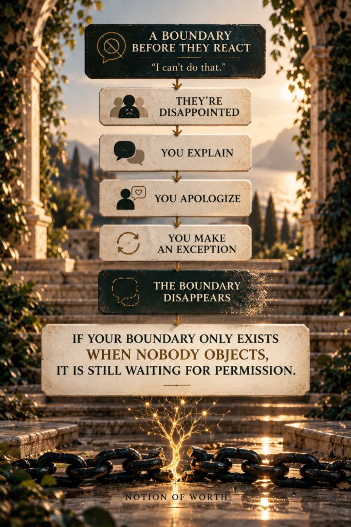 Infographic showing how a boundary can disappear after someone reacts with disappointment: you explain, apologize, make an exception, and eventually abandon the boundary.